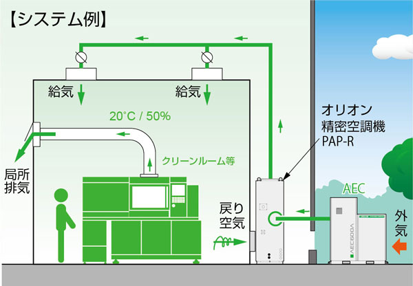 室外空气处理空调的介绍例子